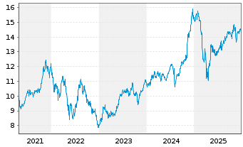 Chart iShsV-S&P 500 Con.Dis.Se.U.ETF - 5 Jahre