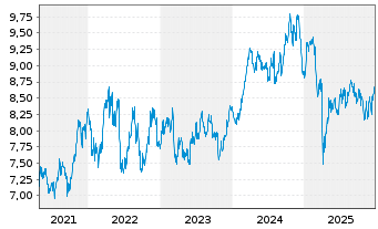 Chart iShsV-S&P 500 Mat.Sector.U.ETF - 5 Jahre