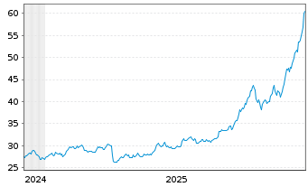 Chart iShares Physical Metals PLC - 5 Jahre
