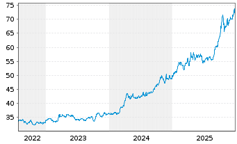 Chart iShares Physical Metals PLC Gold - 5 Jahre