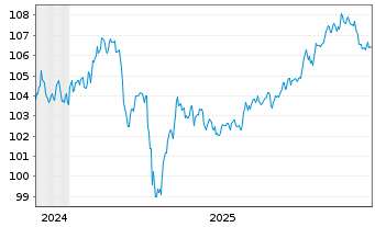 Chart PFI ETF-Em.Mkts Adv.Loc.Bd UE - 5 Jahre