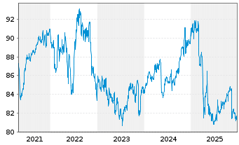 Chart iShsII-$Hgh Yld Corp Bd U.ETF - 5 Jahre