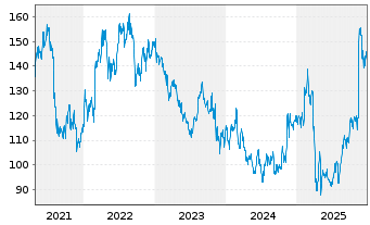 Chart Jazz Pharmaceuticals PLC - 5 Jahre
