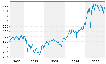 Chart L&G-L&G DAX Daily 2x Long UETF - 5 Jahre
