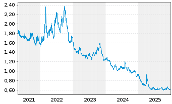 Chart L&G-L&G DAX Daily 2X Short - 5 Jahre