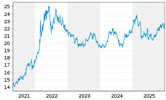 Chart L&G-L&G L.Dated All Comm.U.ETF - 5 Jahre