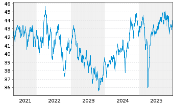 Chart iShsIII-MSCI Pac.Ex-Jap.U.ETF - 5 Jahre