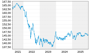 Chart iShsIII-EO Gov.Bd 5-7yr U.ETF - 5 Jahre