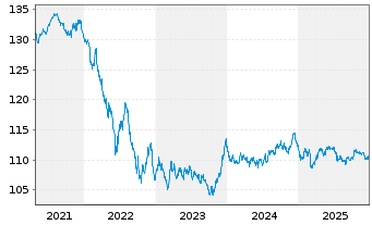 Chart iShsIII-Core EO Govt Bd U.ETF - 5 Jahre