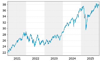 Chart HSBC MSCI WORLD UCITS ETF - 5 Jahre