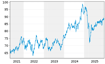 Chart SPDR S&P 400 US Mid Cap ETF - 5 Jahre
