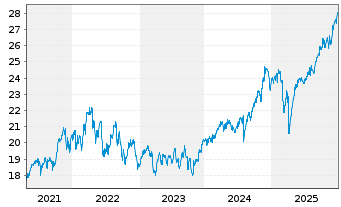 Chart HSBC MSCI CANADA UCITS ETF - 5 Jahre