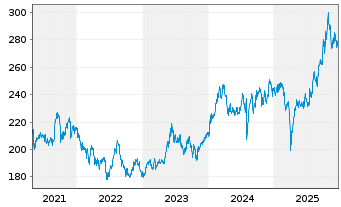 Chart iShsVII-Nikkei 225 UCITS ETF - 5 Jahre