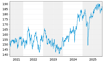 Chart iShsVII-Co.MSCI Paci.xJP U.ETF - 5 Jahre