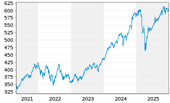 Chart iShsVII-MSCI USA B UCITS ETF - 5 Jahre