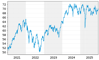 Chart iShsII-DJ Eur.Sust.Scr.UC. ETF - 5 Jahre