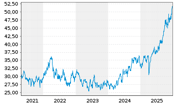 Chart iShsIII-MSCI South Afr.U.ETF - 5 Jahre