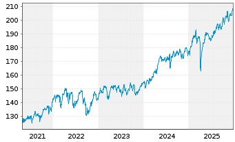 Chart iShsVII-MSCI UK UCITS ETF - 5 Jahre