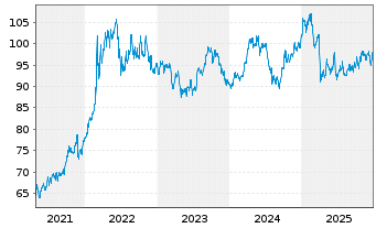 Chart UBS FdSo-UBS C.COM.SF UC.ETF - 5 Years