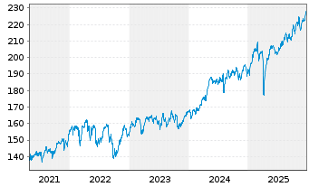 Chart iShs VII-C.FTSE 100 E.GBP - 5 Jahre