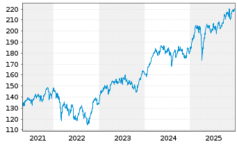 Chart iShs VII-Co.EO STOXX 50 UC.ETF - 5 Jahre