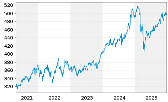 Chart iShsVII-DJ Ind.Average UC.ETF - 5 Jahre