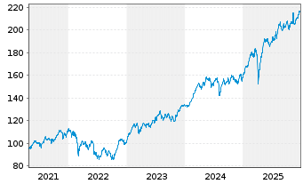 Chart iShsVII-FTSE MIB UCITS ETF - 5 Jahre