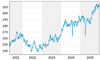 Chart iShsVII-MSCI Jap.UCITS ETF - 5 Jahre