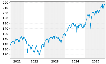 Chart iShs VII-Core MSCI EMU UCI.ETF - 5 Jahre