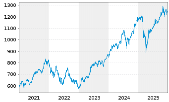 Chart iShsVII-NASDAQ 100 UCITS ETF - 5 Jahre