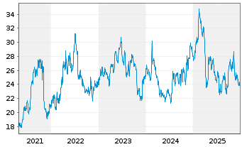 Chart Alkermes PLC - 5 Jahre