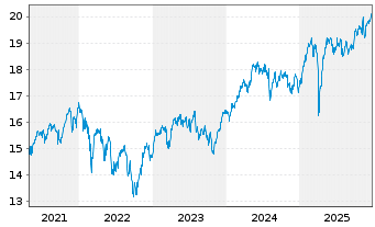 Chart HSBC MSCI EUROPE UCITS ETF - 5 Jahre