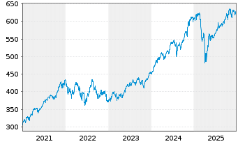 Chart iShsVII-Core S&P 500 UCITS ETF - 5 Jahre