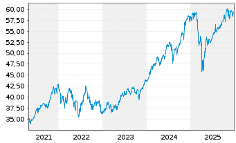 Chart HSBC S&P 500 UCITS ETF - 5 Jahre