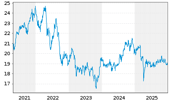 Chart HSBC FTSE EPRA/NARE.DEV.UC.ETF - 5 Jahre