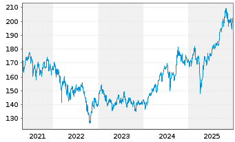 Chart iShsVII-MSCI EM Asia UCITS ETF - 5 Jahre