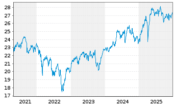 Chart SPDR S&P EO Divid.Aristocr.ETF - 5 Jahre