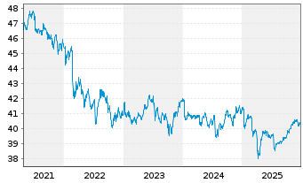 Chart iShsIII-iSh.JPM EM L.G.B.U.ETF - 5 Jahre