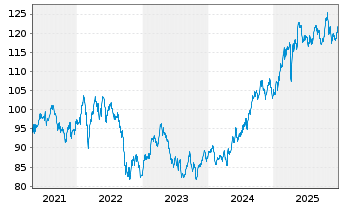 Chart Source M.-S.ST.Eur.600Opt.Tel. - 5 Jahre