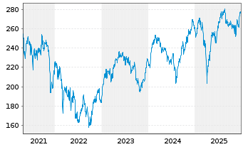 Chart Source-S.STOXX Eur.600 Opt.T+L - 5 Jahre