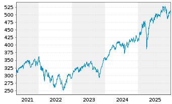 Chart Source-S.ST.Eur.600Opt.I.G.+S. - 5 Jahre