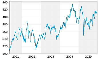 Chart Source-S.ST.Eur.600Opt.H.Care - 5 Jahre
