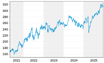 Chart Source-S.ST.Eur.600Opt.Oil+Gas - 5 Jahre