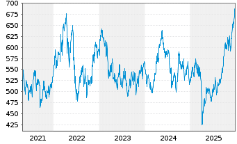 Chart I.M.-I.STOXX 600 Opt.Res.UETF - 5 Jahre