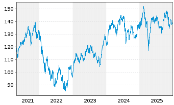 Chart I.M.-I.STOXX 600 Opt.Tech.UETF - 5 Years