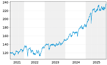Chart Source-S.ST.Eur.600Opt.Insur. - 5 Jahre
