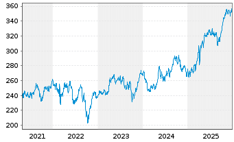 Chart Source-S.ST.Eur.600Opt.Util. - 5 Jahre