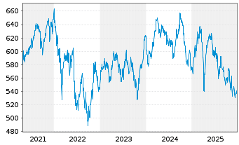 Chart Source-S.ST.Eur.600 Opt.Chem. - 5 Jahre