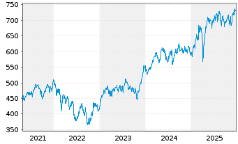 Chart Source-S.ST.Eur.600 Opt.C+Mat. - 5 Jahre