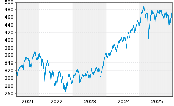 Chart Source-S.ST.Eur.600Opt.Fin.S. - 5 Jahre